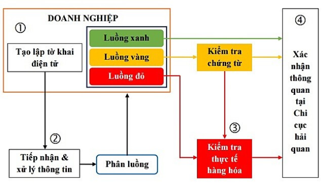 quy trình làm thủ tục hải quan hàng nhập khẩu